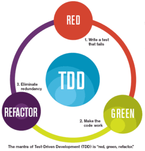 Schéma explicatif du TDD